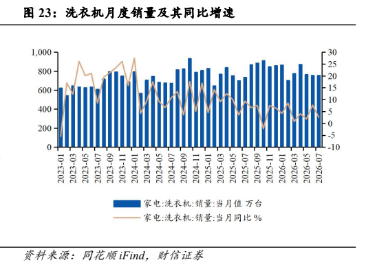**图7. 洗衣机月度销量及其同比增速**