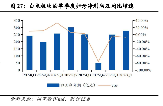 **图8. 白电板块的单季度归母净利润及同比增速**