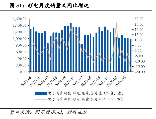**图9. 彩电月度销量及同比增速**