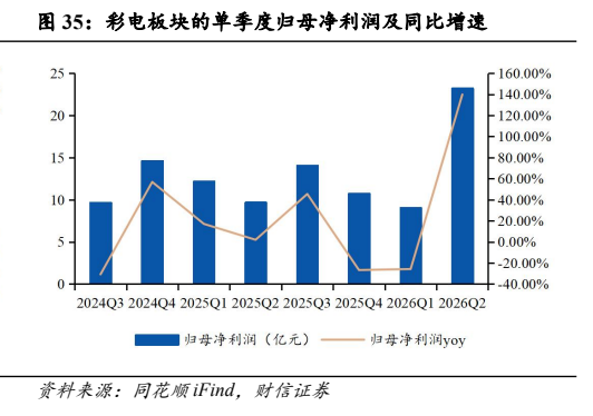 **图10. 彩电板块的单季度归母净利润及同比增速**