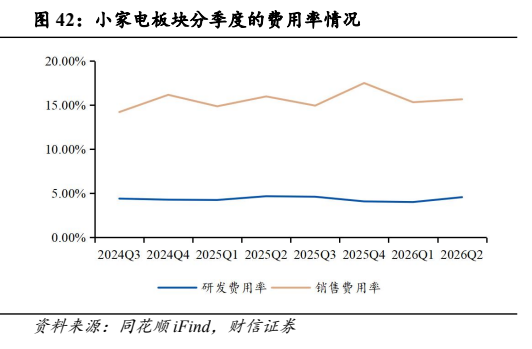 **图12. 小家电板块分季度的费用率情况**