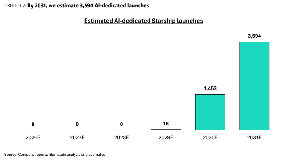 **图3. 到2031年我们预计将有3594次AI专用发射**