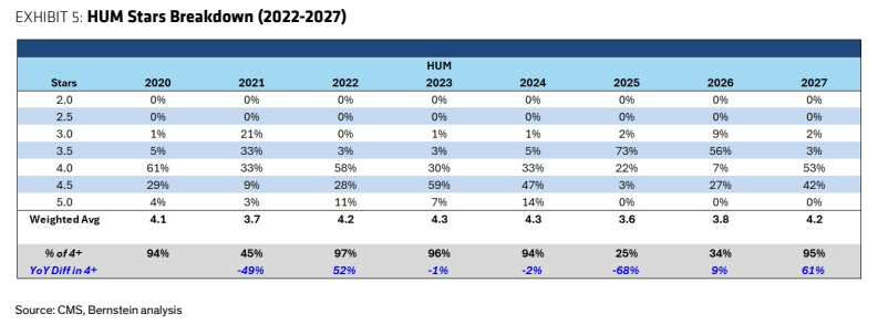 **图3. HUM星级评定明细(2022-2027)**