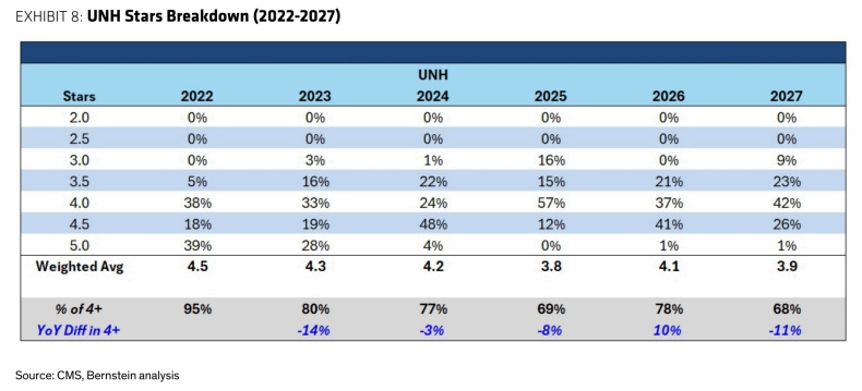 **图4. UNH星级评定明细(2022-2027)**