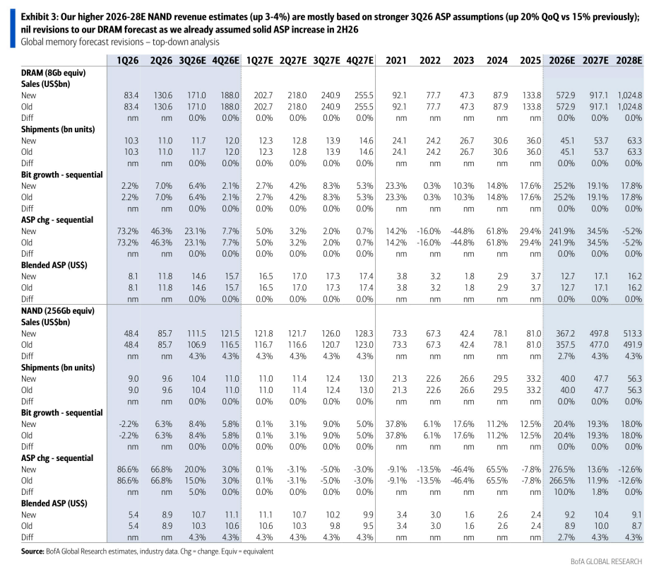**图1. 我们对2026-28年NAND收入预期的上调（上调3-49%）主要基于对2026年第三季度平均售价（ASP）更强的假设（环比增长20%，此前为15%）；DRAM预测未作调整，因我们此前已假设2026年下半年ASP将稳健增长**