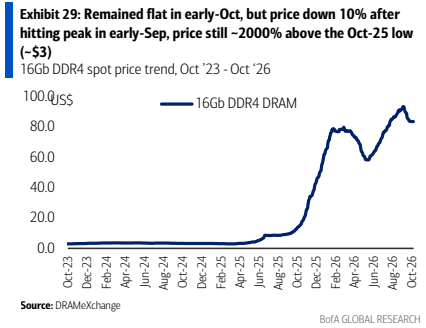 **图7. 10月初价格保持平稳，但在9月初触顶后下跌了10%，价格仍比2025年10月的低点高出2000%**
