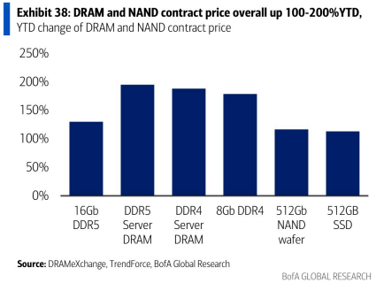 **图9. DRAM和NAND合约价格年初至今整体上涨100-200%**