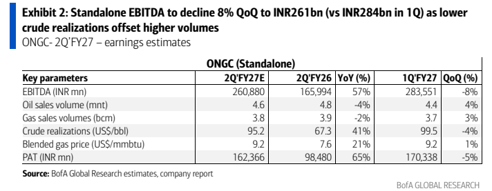 **图2. 独立息税折旧摊销前利润（EBITDA）环比下降8%至2610亿卢比（第一季度为2840亿卢比）**