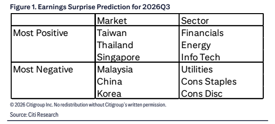 **图1. 2026年第三季度盈利惊喜预测**