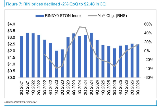 **图6. RIN价格环比下降2%至3的2.48美元**
