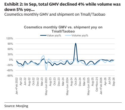 **图1. 9月总GMV同比下降4%，销量同比下降5%**