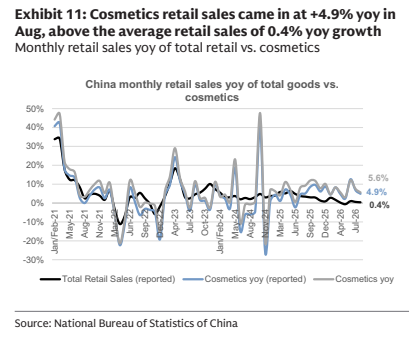 **图5. 8月化妆品零售额同比增长4.9%，高于0.4%的社会消费品零售总额平均增速**