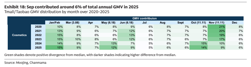 **图8. 2025年9月GMV占全年总额的约6%**
