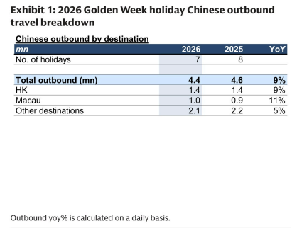 **图1. 2026年黄金周假期中国出境游结构（按目的地划分）**