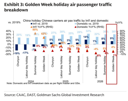 **图2. 黄金周假期航空客运量**