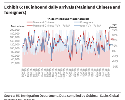 **图5. 香港每日入境人次（中国内地游客及外国游客）**