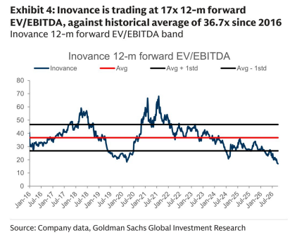**图4. 汇川技术12个月远期企业价值倍数（EV/EBITDA）走势**