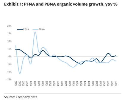 **图1. PFNA和PBNA有机销量同比增速(%)**
