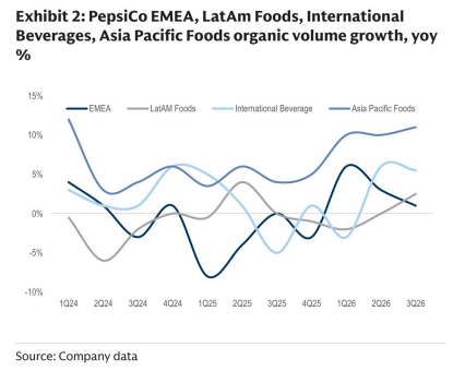 **图2. 百事公司EMEA、拉美食品、国际饮料、亚太食品有机销量同比增速**