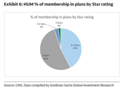 **图6. HUM各星级评定计划的会员占比**