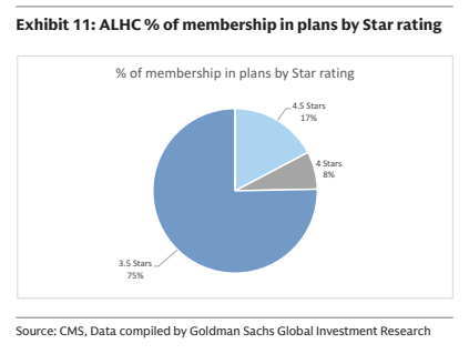 **图10. ALHC各星级评定计划的会员占比**