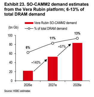 **图6. Vera Rubin平台的SO-CAMM2需求预测；占DRAM总需求的6-13%**