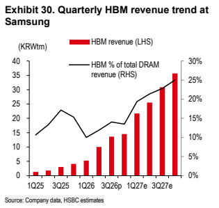 **图8. HBM季度收入趋势**