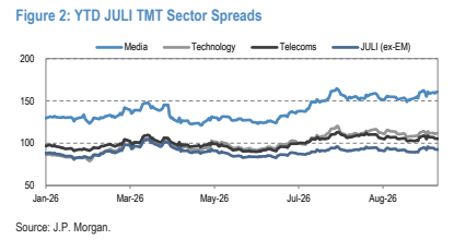 **图2. 年初至今JULI TMT行业利差**