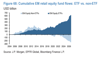 **图10. 累计新兴市场零售股票基金资金流向：ETF与非ETF对比（十亿美元）**