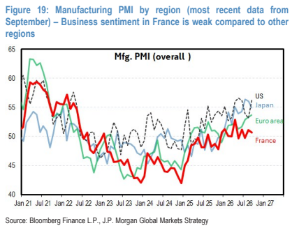 **图6. 各地区制造业PMI**