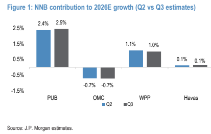 **图1. NNB对2026年预期增长的贡献（Q2与Q3预估对比）**