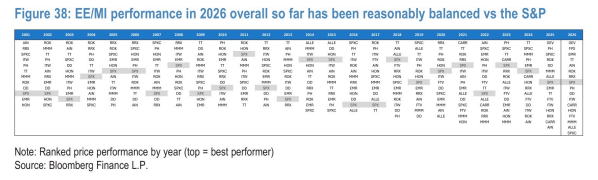 **图4. 2026年以来EE/MI整体表现与标普指数大体相当**