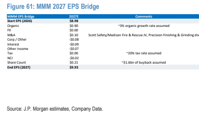 **图8. MMM 2027年EPS变动桥接图**