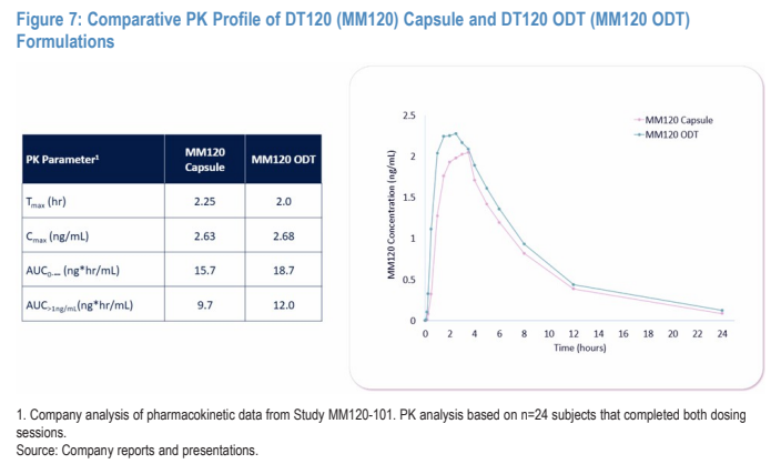 **图3. DT120 (MM120)胶囊与DT120 ODT (MM120 ODT)的药代动力学特征对比**