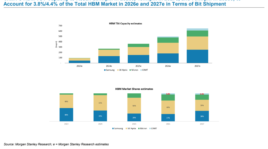 **图9. 按比特出货量计算，2026年和2027年预计分别占全球HBM市场的3.8%和4.4%**