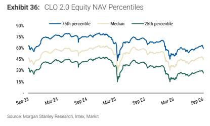 **图8. CLO 2.0权益级净资产价值（NAV）百分位**