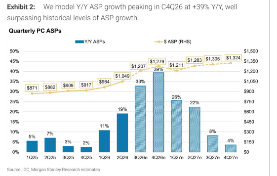 **图1. 我们预计平均售价（ASP）同比增速将在2026年第四季度达到39%的峰值，远超历史水平**