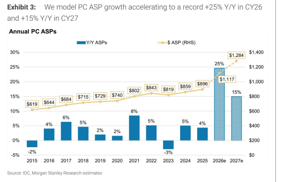 **图2. 我们预计PC平均售价（ASP）增速将在2026日历年加速至创纪录的25%，并在2027日历年达到15%**