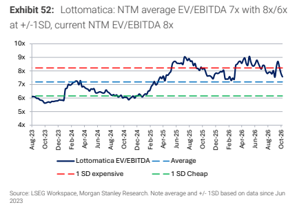 **图5. Lottomatica：未来十二个月平均企业价值倍数（EV/EBITDA）为7倍，正负一个标准差为8倍/6倍，当前为8倍**