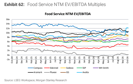 **图6. 食品服务行业未来十二个月企业价值倍数（EV/EBITDA）**