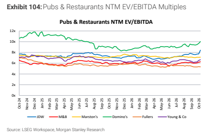 **图10. 酒吧与餐厅行业未来十二个月企业价值倍数（EV/EBITDA）**