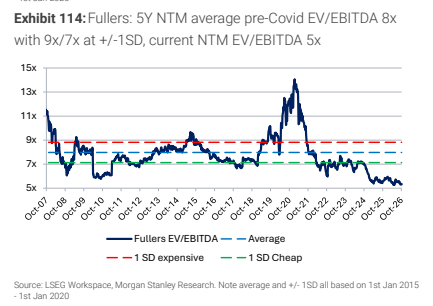 **图11. Fullers：疫情前五年未来十二个月平均企业价值倍数（EV/EBITDA）为8倍，正负一个标准差为9倍/7倍，当前为5倍**