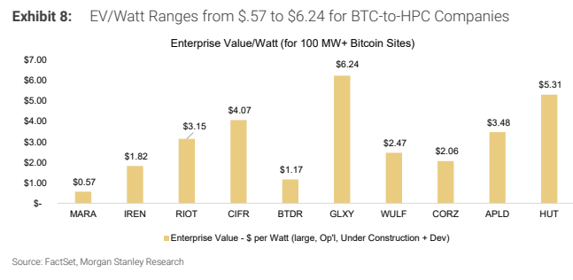 **图6. 比特币转高性能计算（BTCtoHPC）公司的EV/Watt范围在0.57美元至6.24美元之间**