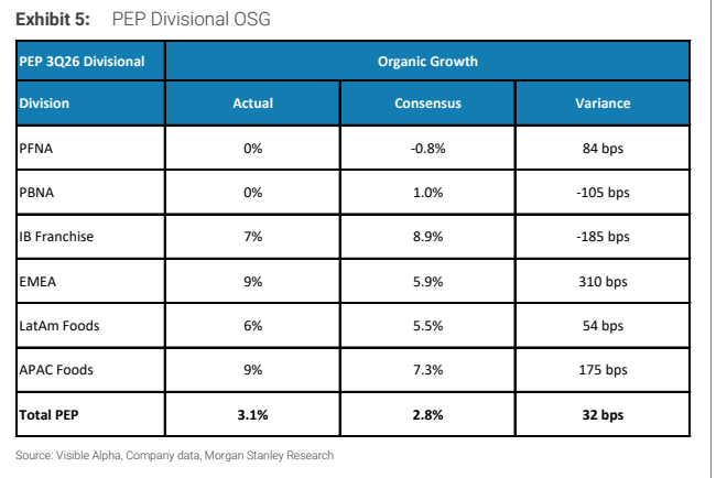 **图5. 百事公司各部门有机销售增长**