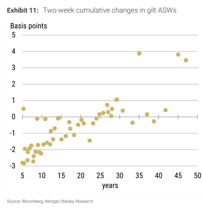 **图4. 金边债券资产互换（ASW）两周累计变动（基点）**