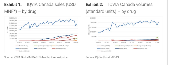 **图1. IQVIA加拿大销售额（按药物划分）**