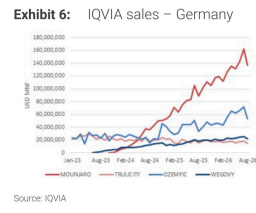 **图3. IQVIA德国销售额**