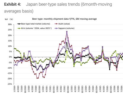 **图3. 日本啤酒类产品销售趋势（6个月移动平均值）**