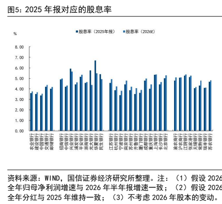 **图5. 2025 年报对应的股息率**