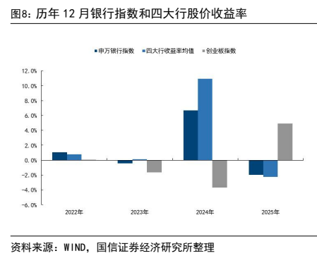 **图8. 历年 12 月银行指数和四大行股价收益率**
